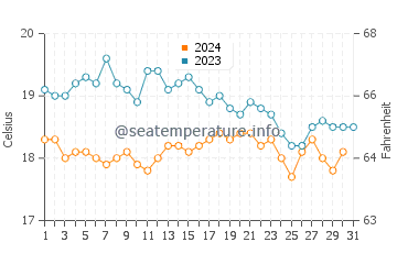 Températures de l'eau à Donoussa en décembre