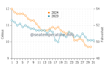Temperature dell'acqua a Doolin a dicembre