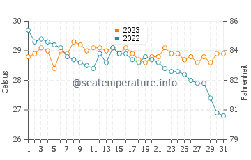 Doong water temp chart in December