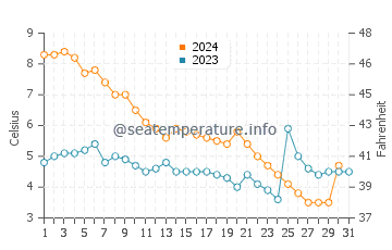 Temperature dell'acqua a Door County a dicembre