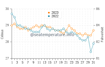 Doos water temp chart in December