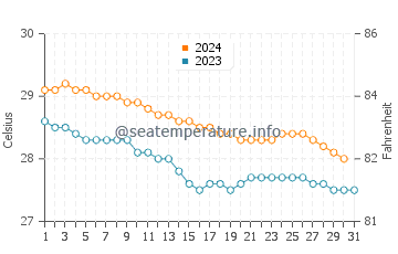 Températures de l'eau à Dorado en décembre