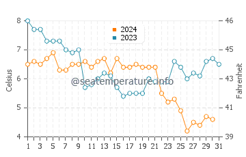 Wassertemperatur Dornumersiel im Dezember