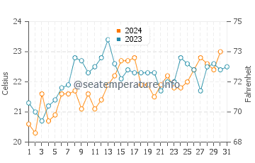 Dover Heights water temp chart in December
