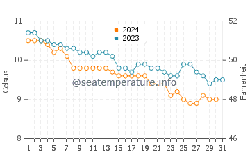 Temperature dell'acqua a Downings a dicembre