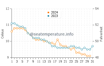Temperature dell'acqua a Dragey-Ronthon a dicembre