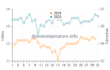 Drakes Beach water temp chart in December