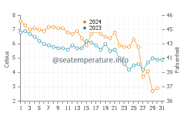 Wassertemperatur Dranske im Dezember