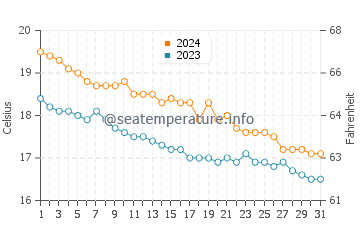 Drepano Beach water temp chart in December
