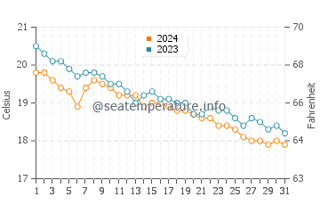 Drepano water temp chart in December