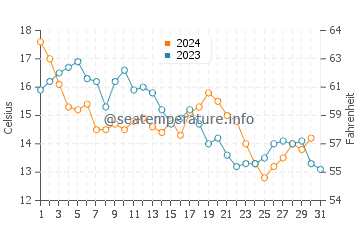 Driftwood Beach water temp chart in December