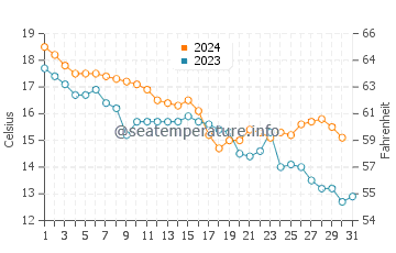 Wassertemperatur Drobni Pijesak im Dezember