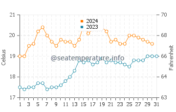 Dromana water temp chart in December