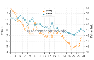 Drum Point water temp chart in December