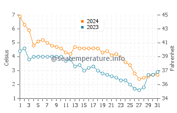Drummond water temp chart in December