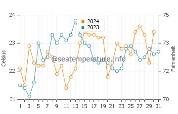 Drummoyne water temp chart in December