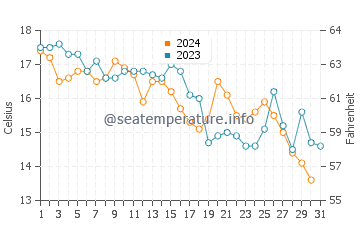 Wassertemperatur Drvenik im Dezember