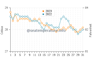 Temperatura vode u Duero u prosincu