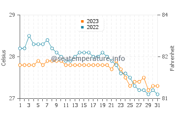 Dulangan water temp chart in December