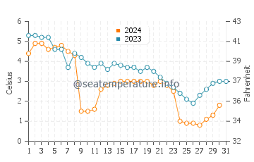 Wassertemperatur Duluth im Dezember