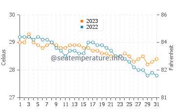Dumanjog water temp chart in December