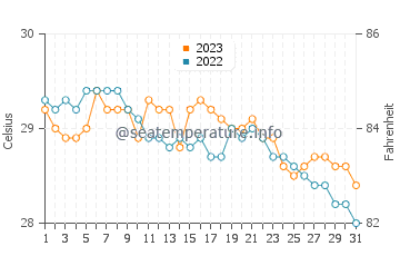 Dumaran water temp chart in December