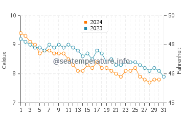 Temperatura del agua en Dunbar en diciembre