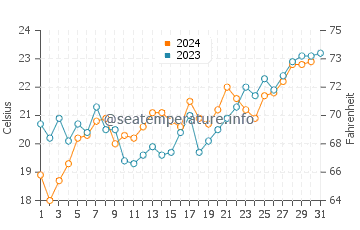 Dunbogan water temp chart in December