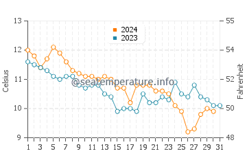 Temperature dell'acqua a Duncannon a dicembre