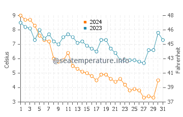 Dundalk water temp chart in December
