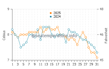Temperatura del agua en Dundarave en diciembre