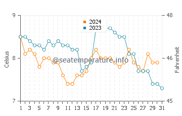 Temperature dell'acqua a Dundee a dicembre
