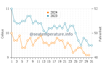 Temperature dell'acqua a Dundrum a dicembre