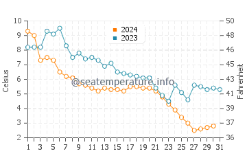 Wassertemperatur Dune Acres im Dezember