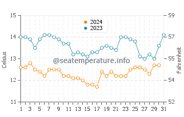 Dunes Beach water temp chart in December