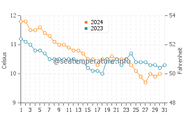 Wassertemperatur Dungarvan im Dezember