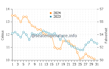 Dungeness water temp chart in December