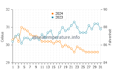 Temperatura vode u Dungkek u prosincu