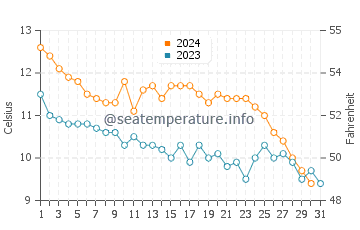 Duni water temp chart in December
