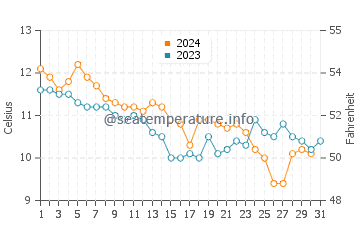 Dunmore East water temp chart in December