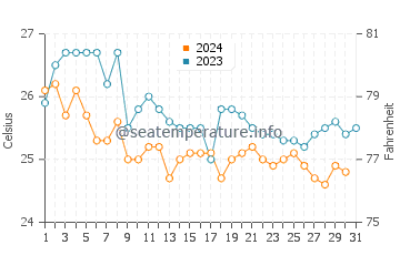 Dunmore Town water temp chart in December