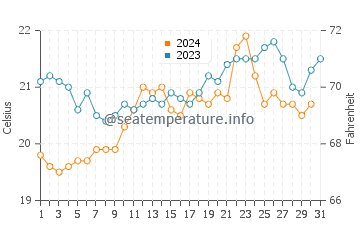 Dunsborough water temp chart in December
