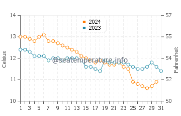 Temperature dell'acqua a Duporth a dicembre