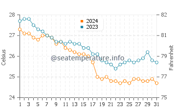 Temperatura del agua en Duqm en diciembre