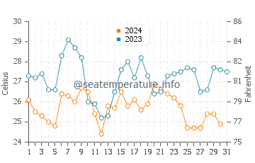 Temperatura del agua en Duque de Caxias en diciembre