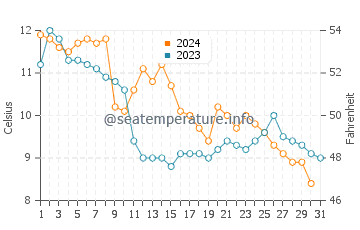 Wassertemperatur Durankulak im Dezember