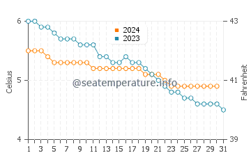 Dutch Harbor water temp chart in December