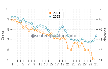 Duxbury water temp chart in December