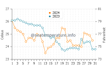 Temperatura del agua en Dzilam de Bravo en diciembre