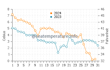 Temperature dell'acqua a Dzintari a dicembre
